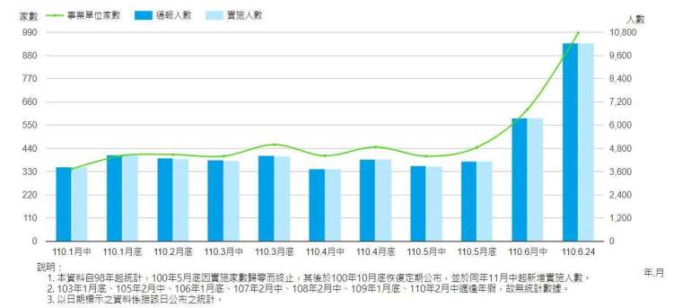 勞雇雙方協商減少工時實施人數(截至2021年6月23日)。(圖表：勞動部官網)