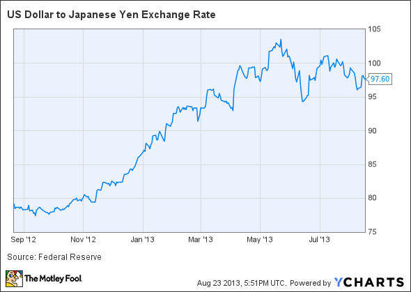 US Dollar to Japanese Yen Exchange Rate Chart