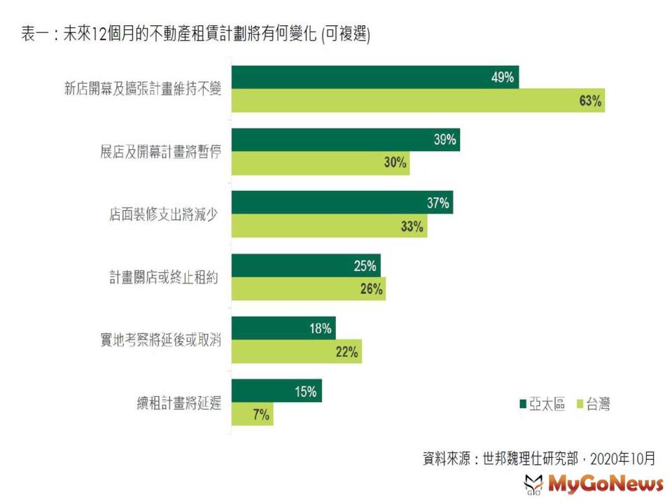 ▲表一:未來12個月的不動產租賃計劃將有何變化(可復選)(資料來源:世邦魏理仕研究部，2020年10月)