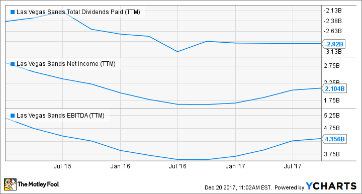 LVS Total Dividends Paid (TTM) Chart