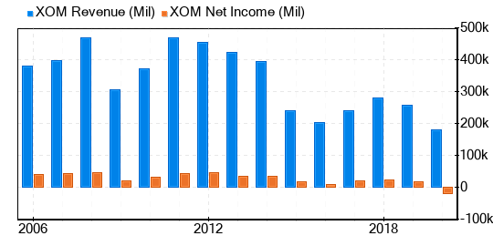 Exxon Mobil Stock Is Estimated To Be Modestly Overvalued