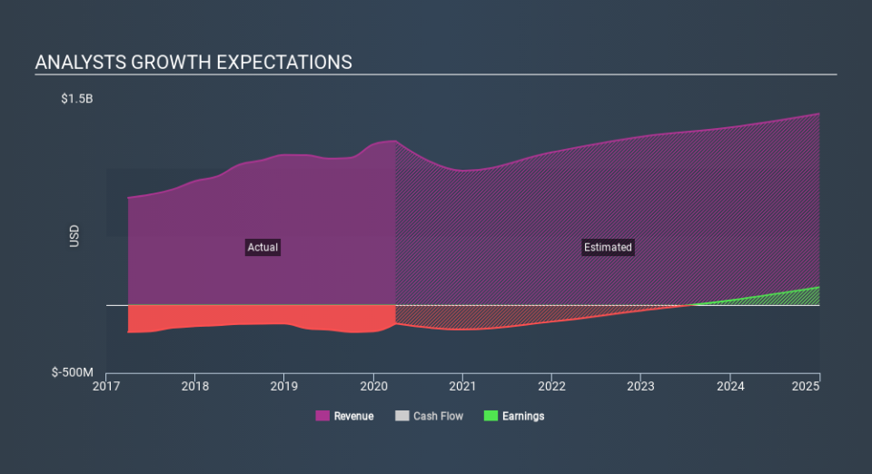 NasdaqGS:ALKS Past and Future Earnings May 1st 2020