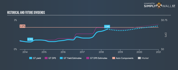 NasdaqGS:GT Historical Dividend Yield Apr 25th 18