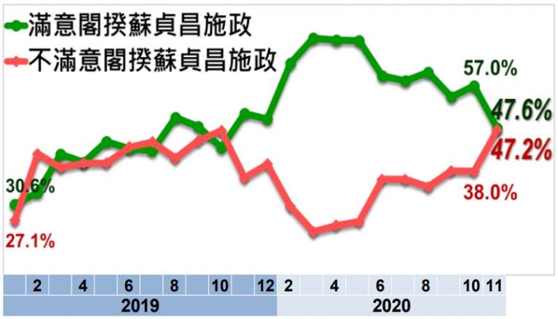 20201201-美麗島電子報調查蘇貞昌滿意度。（取自美麗島電子報）