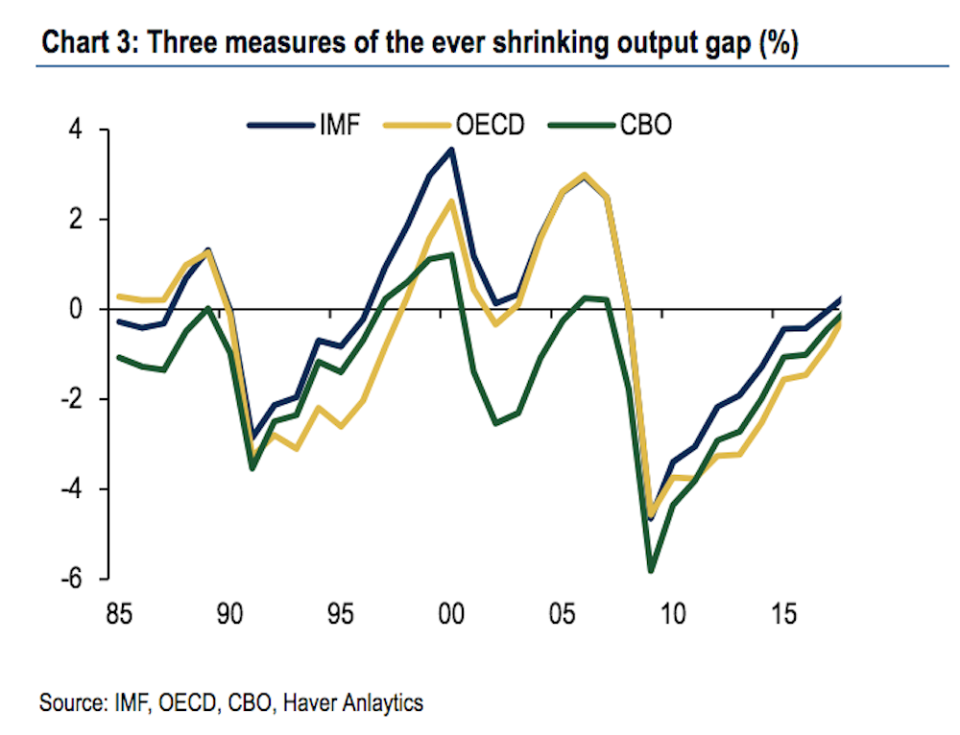 The output gap in the U.S. is shrinking as measured by the OECD, IMF, and CBO. (Source: Bank of America Merrill Lynch)