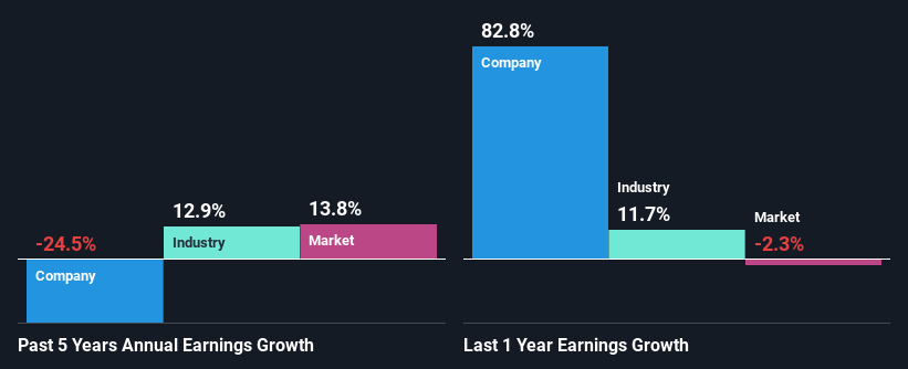 past-earnings-growth