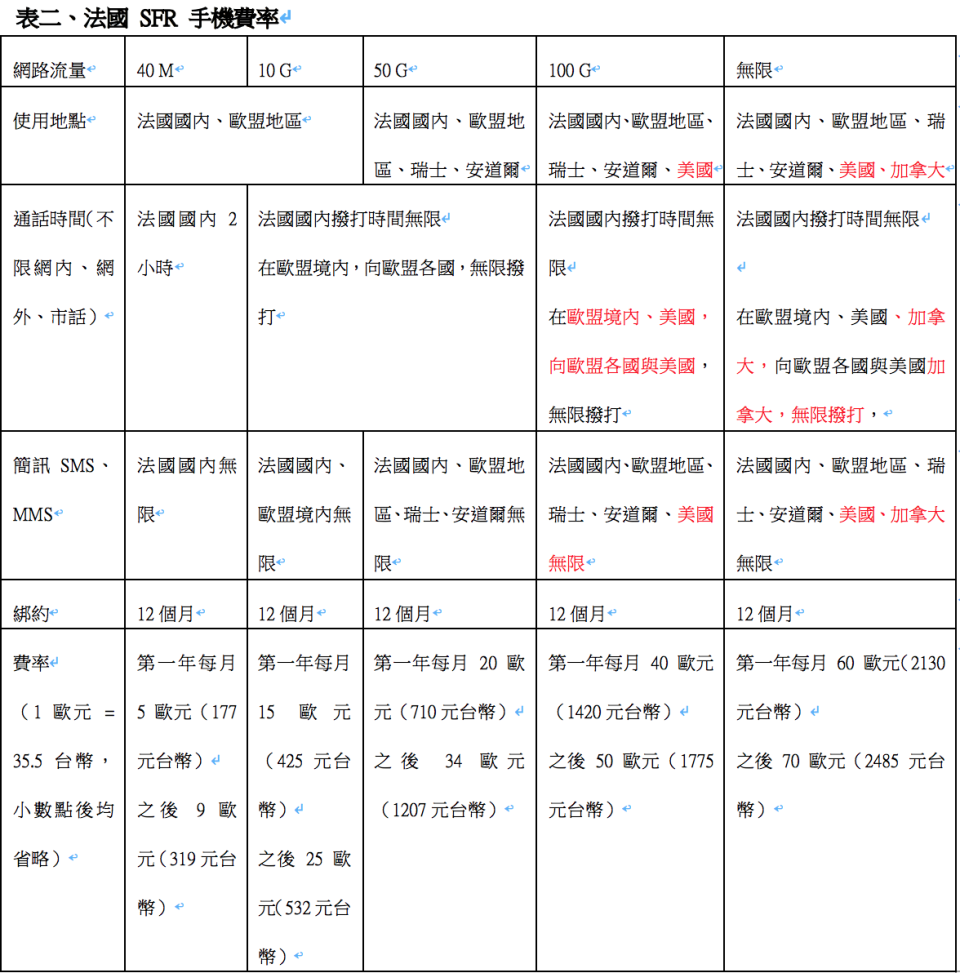 法國電信業者費率。李鎨澂製表