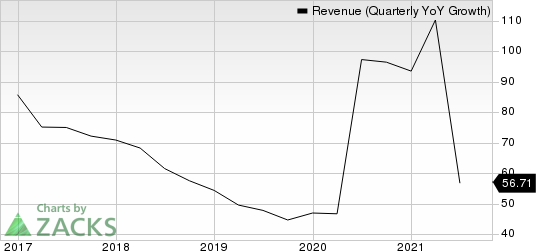 Shopify Inc. Revenue (Quarterly YoY Growth)