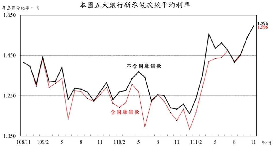 央行提供