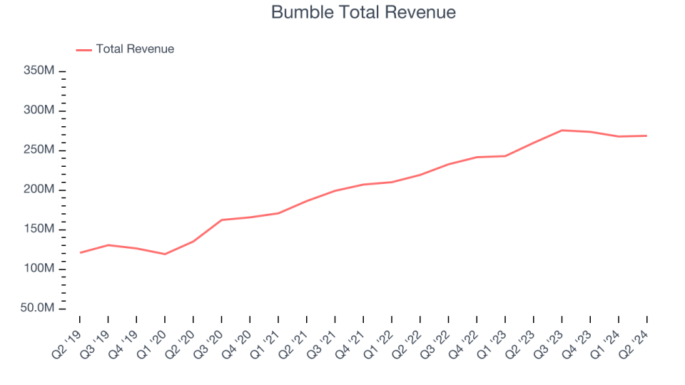 Bumble Total Revenue