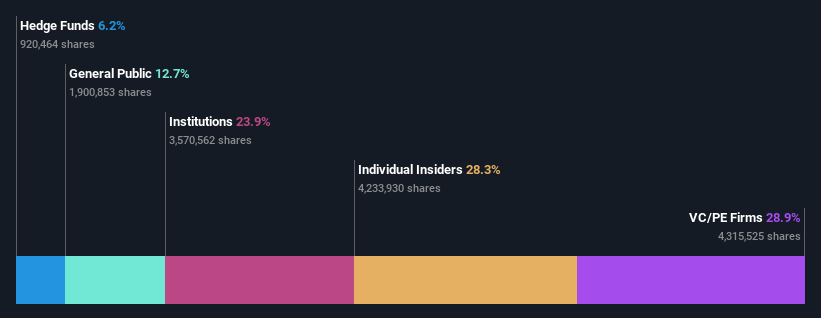 ownership-breakdown