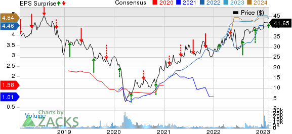 DCP Midstream Partners, LP Price, Consensus and EPS Surprise