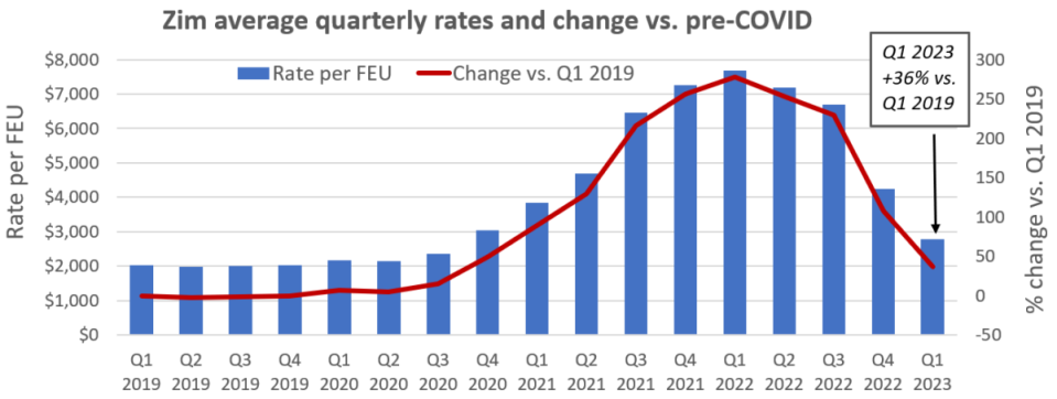 chart showing Zim spot rates