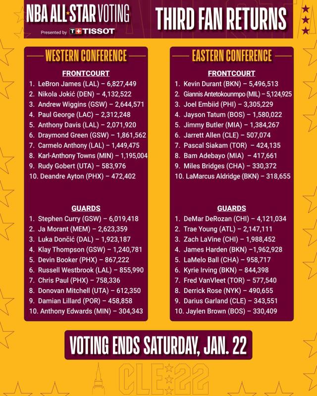 NBA All-Star voting: Stephen Curry closing on LeBron James
