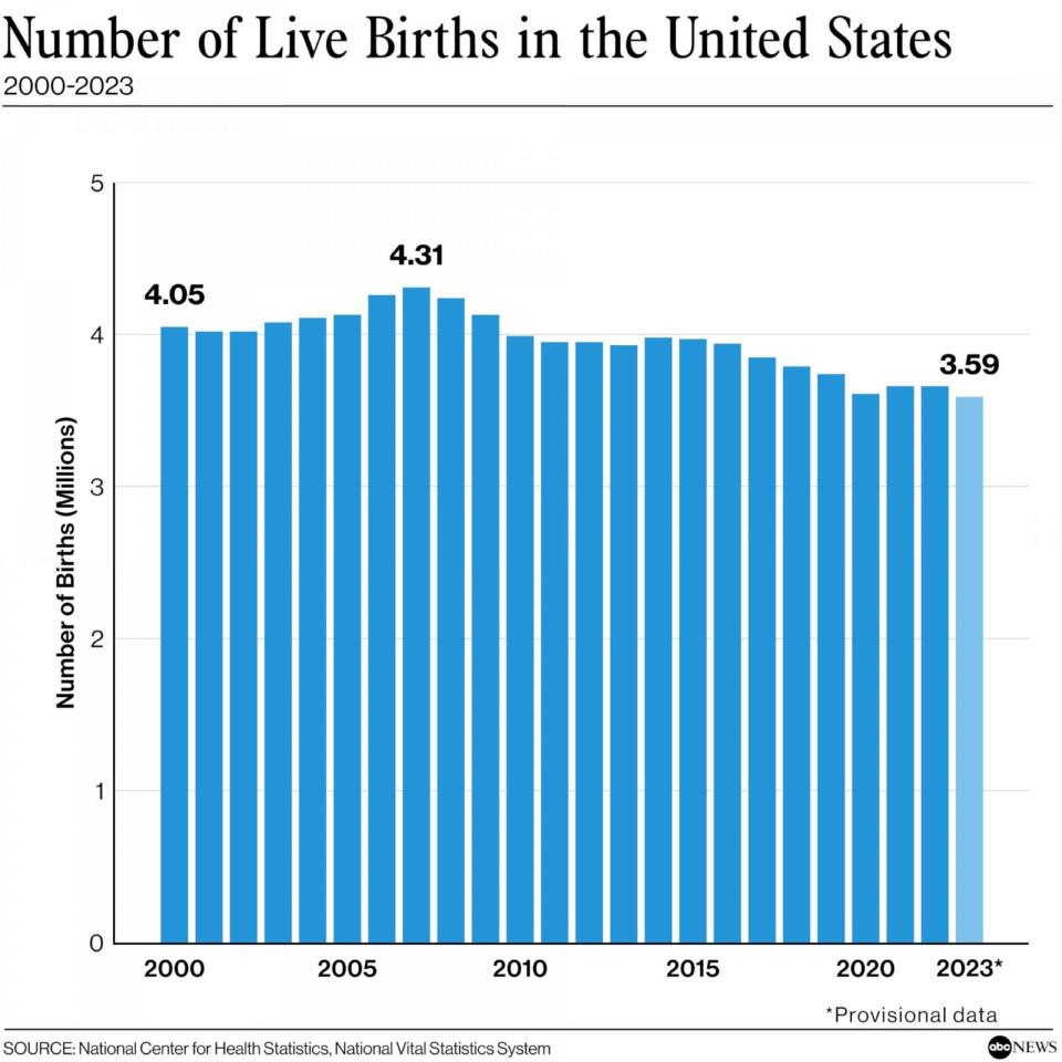 CHART: Number of live births in the United States from 2000 to 2023 (ABC News/National Center for Health Statistics/National Vital Statistics System)