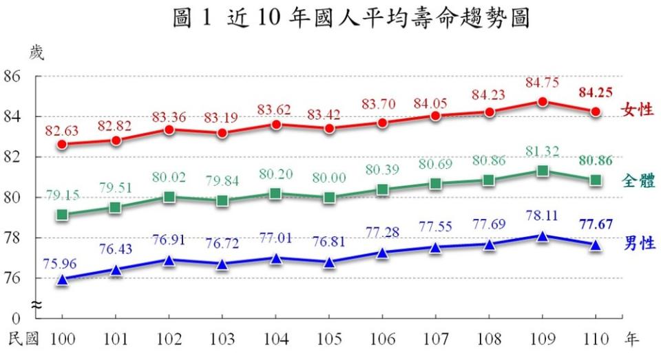 圖/統計處