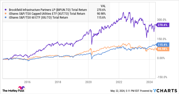 BIP.UN Total Return Level Chart