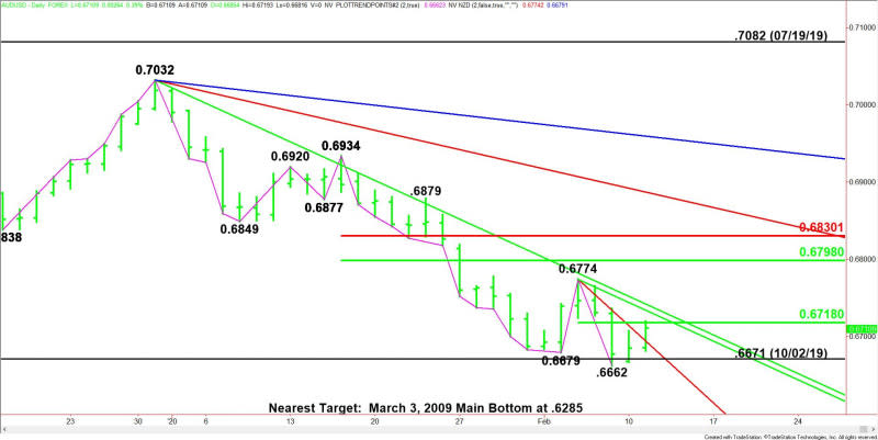 Daily AUD/USD