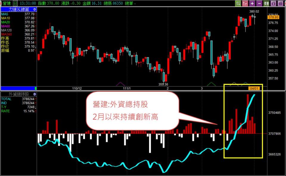 圖二：營建類股外資總股2月以來持續創新高