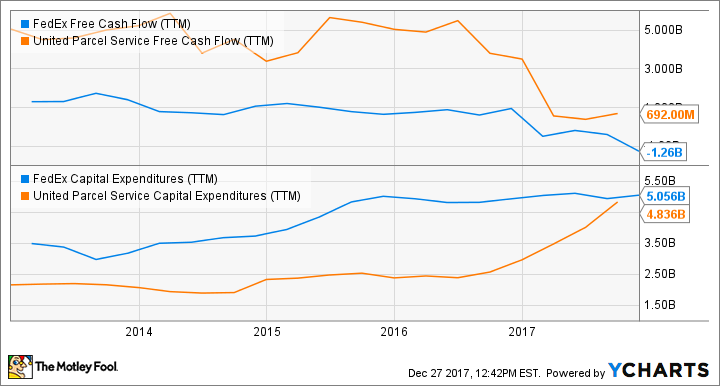 FDX Free Cash Flow (TTM) Chart