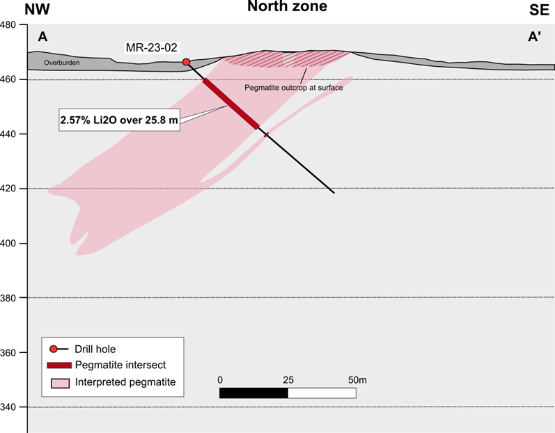 Cross Section Along North Zone