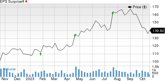 Badger Meter, Inc. Price and EPS Surprise