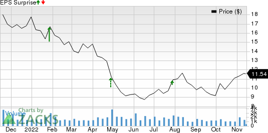 Mitek Systems, Inc. Price and EPS Surprise