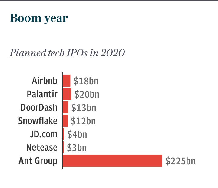 2020 Tech IPOs