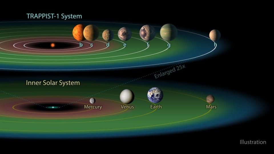 <div class="inline-image__caption"><p>The TRAPPIST-1 system, about 40 light-years from Earth, contains a total of seven known Earth-sized planets. Three of them are located in the habitable zone of the star, where temperatures are just right for liquid water to exist on the surface. Its conceivable that intelligent life would be able to colonize multiple planets in the system.</p></div> <div class="inline-image__credit">NASA/JPL-Caltech</div>