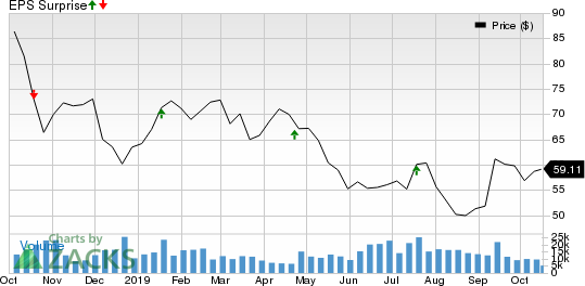 State Street Corporation Price and EPS Surprise