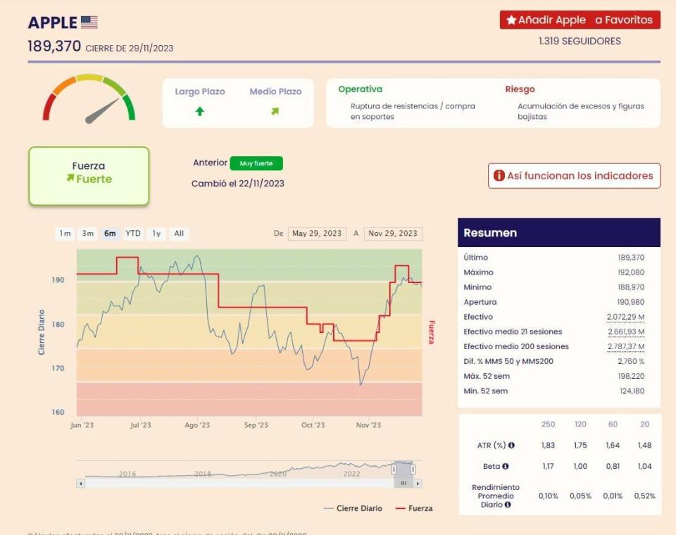 Valores del Dow Jones que están dando ‘señal de compra’ en estos momentos