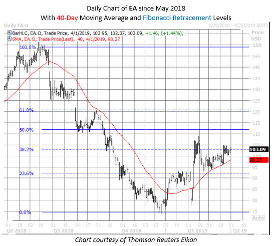 EA stock chart April 1