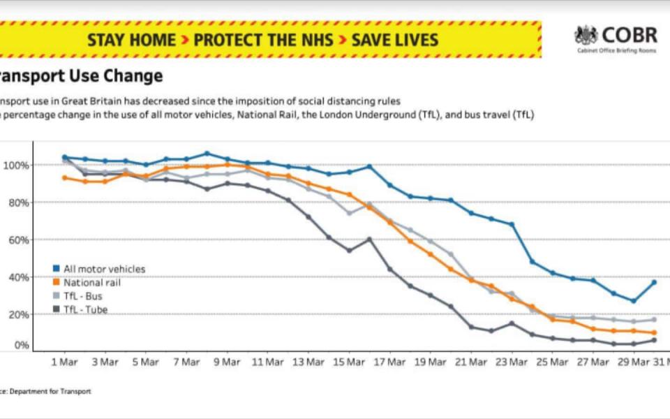 A Cabinet Office slide shows the reduction in public transport use