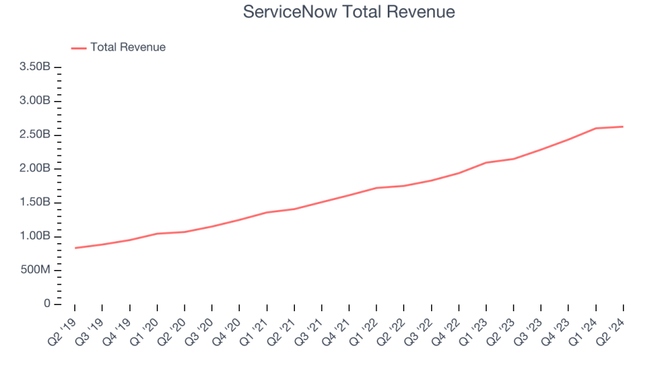 ServiceNow Total Revenue