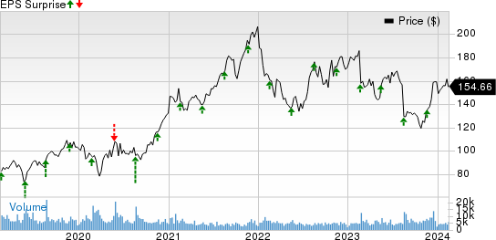 Keysight Technologies Inc. Price and EPS Surprise