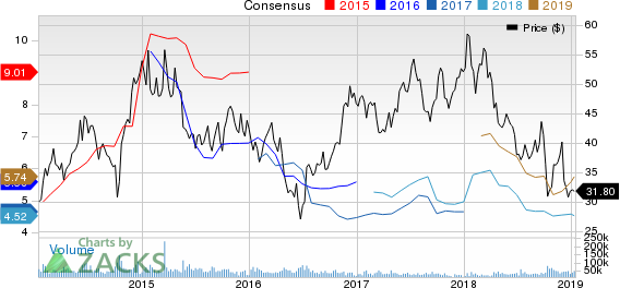 American Airlines Group Inc. Price and Consensus