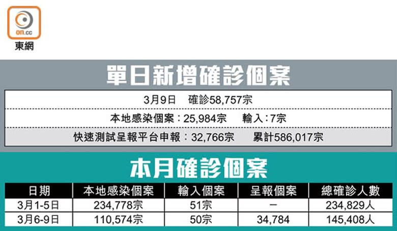 單日新增確診個案