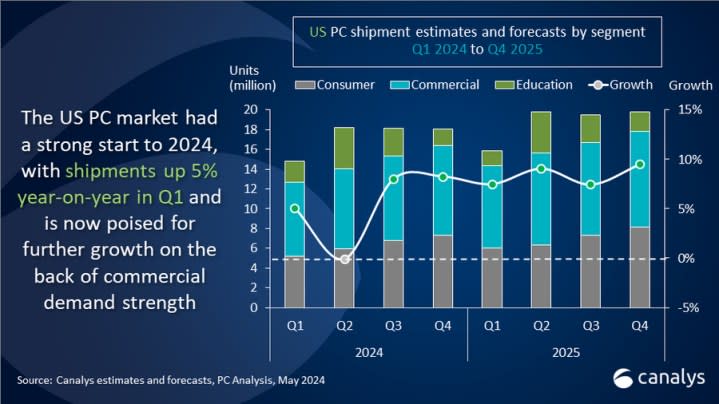 Graph of US PC shipment showing an increase in sales.