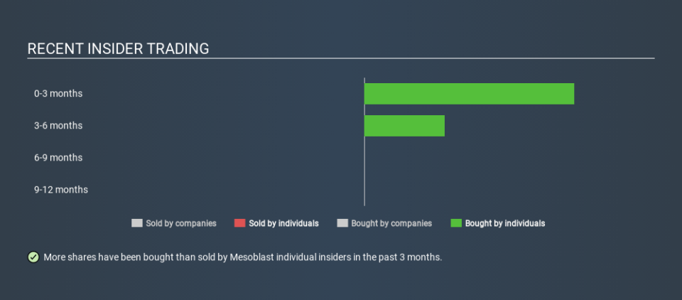 ASX:MSB Recent Insider Trading May 20th 2020