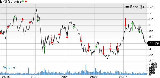 Las Vegas Sands Corp. Price and EPS Surprise