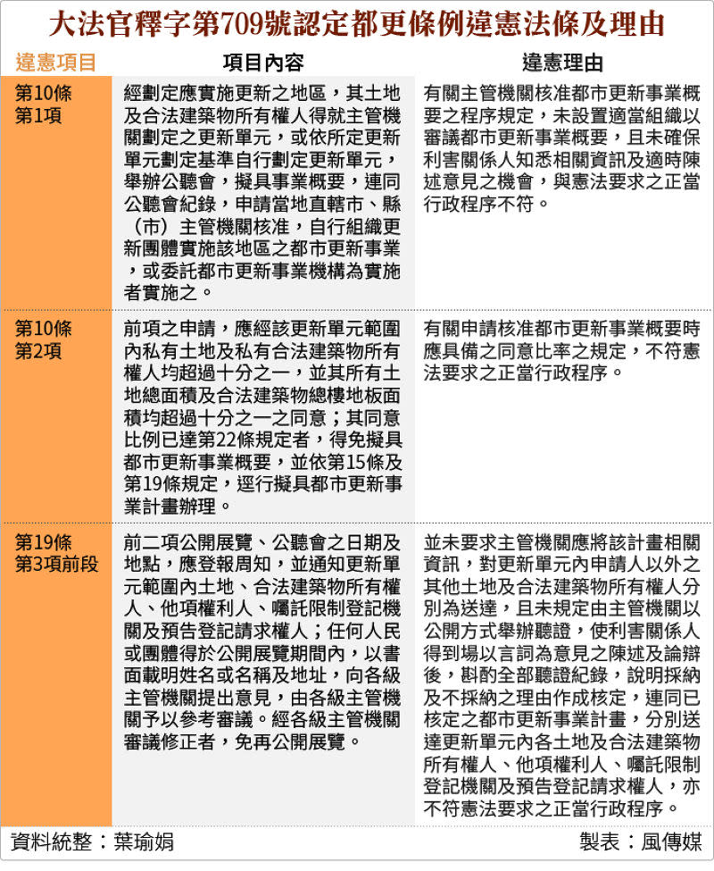 20150729-SMG0034-T01-大法官釋字第709號認定都更條例違憲法條及理由