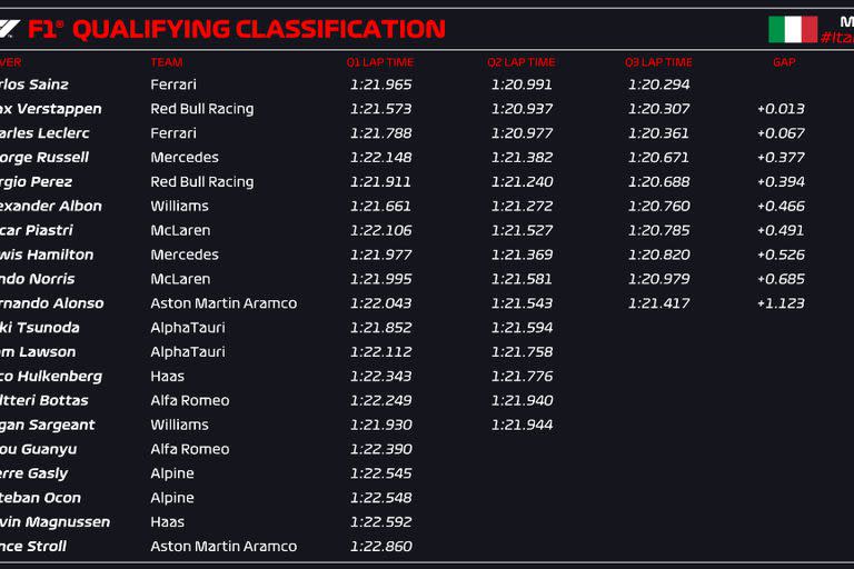 Así quedó la clasificación para la largada del Gran Premio de Monza