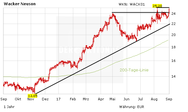 Wacker Neuson: Aktien-Musterdepotwert explodiert – und da geht noch mehr