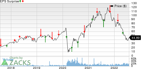 Caesars Entertainment, Inc. Price and EPS Surprise