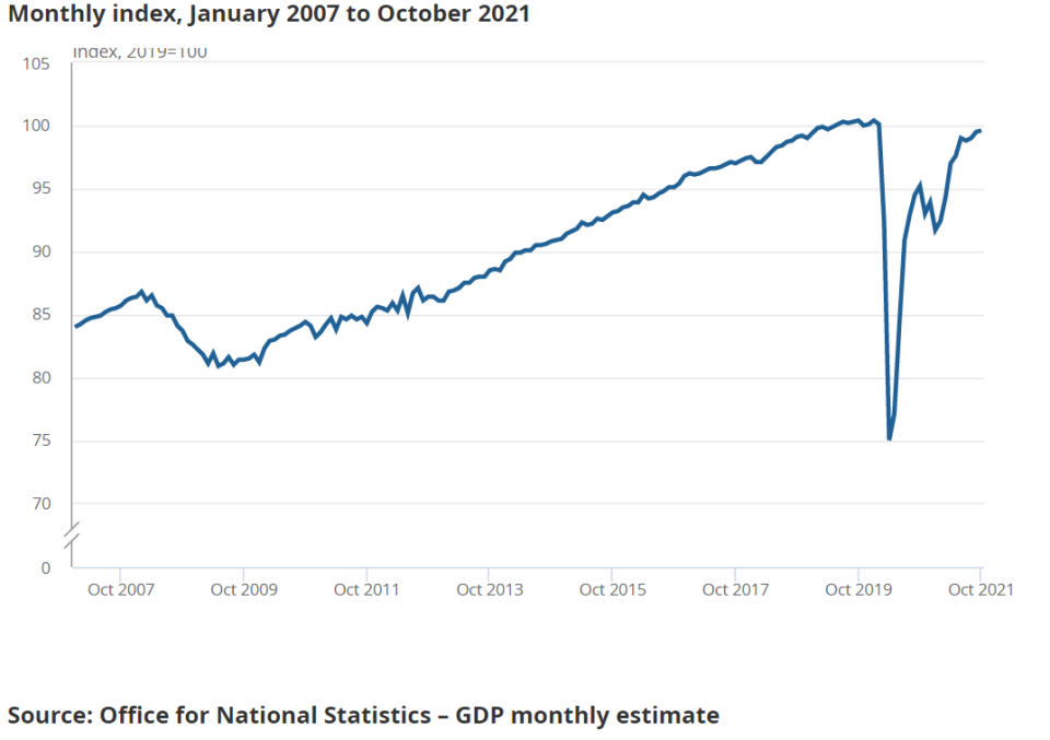 GDP grew just 0.1% in October. Chart: ONS