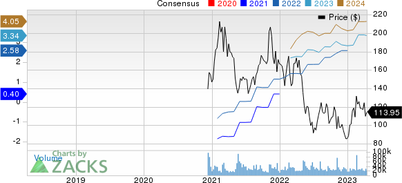 Airbnb, Inc. Price and Consensus