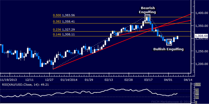 Gold-Bounce-Continues-SPX-500-Sees-Worst-Losing-Streak-in-Two-Months_body_Picture_7.png, Gold Bounce Continues, SPX 500 Sees Worst Losing Streak in Two Months