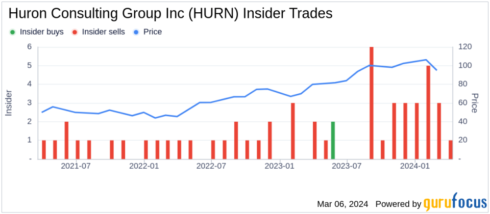 Insider Sell: CEO and President C. Hussey Sells Shares of Huron Consulting Group Inc (HURN)