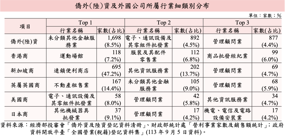 僑外（陸）資及外國公司家數及登記資本額概況。圖／財政部提供