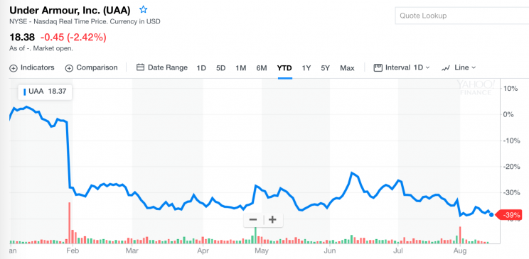 Under Armour stock in 2017